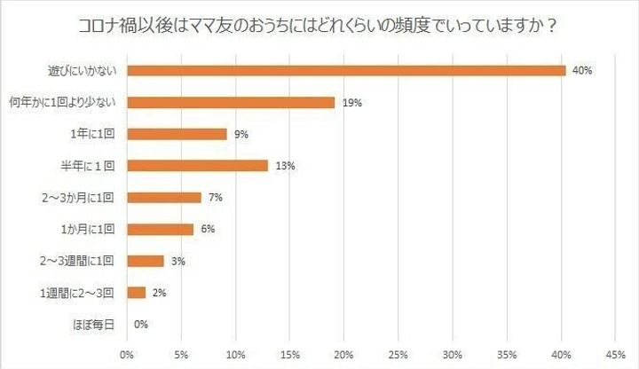 9割が手土産持参 平均的な価格はどれくらい ママ友宅への 手土産 問題をアンケート調査 サンキュ 9割が手土産持参 平均的な価格はどれくらい ママ友宅への 手土産 問題をアンケート調査 サンキュ