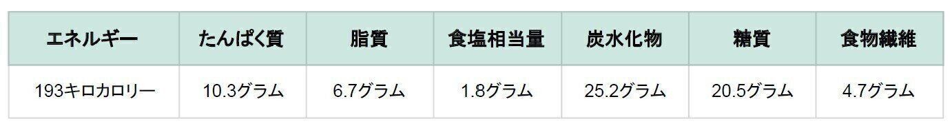 ニチレイフーズダイレクト　肉じゃがセット　栄養成分