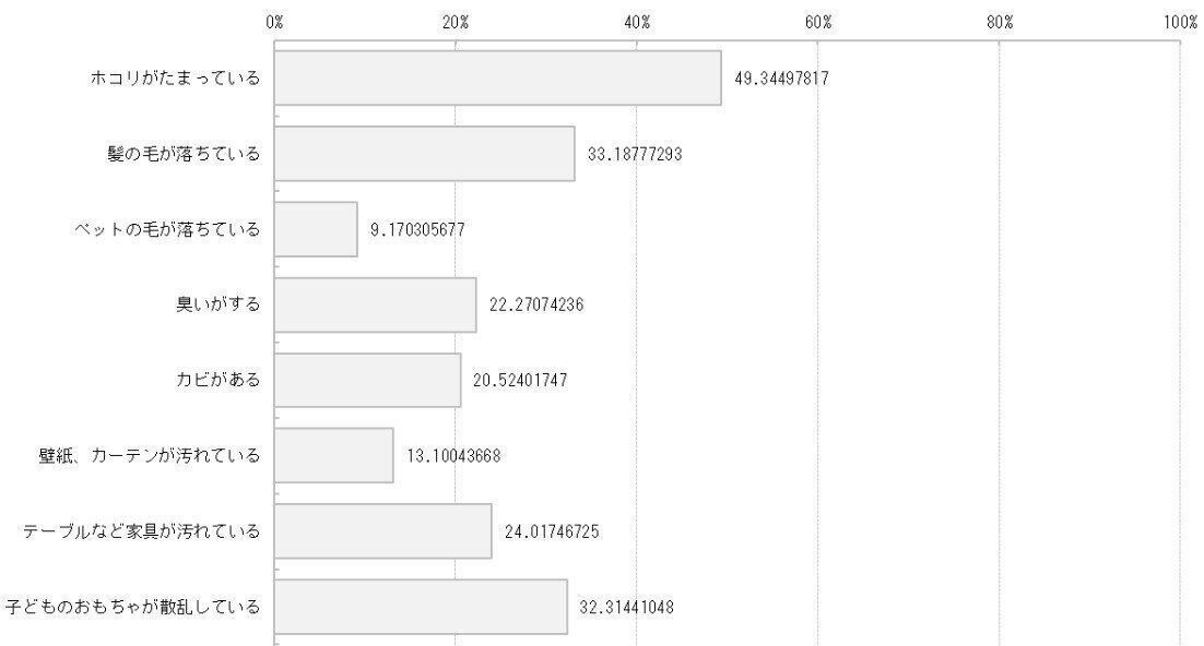 どんなことが気になりましたか？