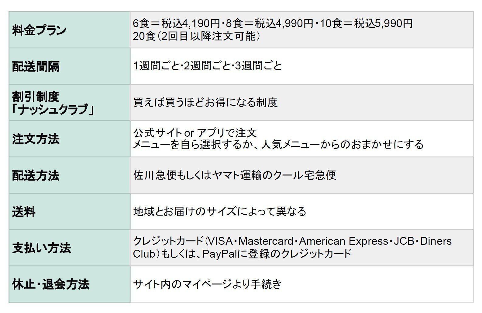 ナッシュ　利用方法　料金
