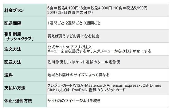 ナッシュ 利用方法 料金