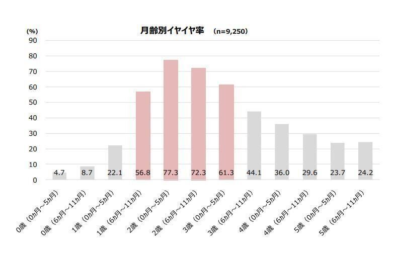 月齢別イヤイヤ率　博報堂「イヤイヤ実態調査」