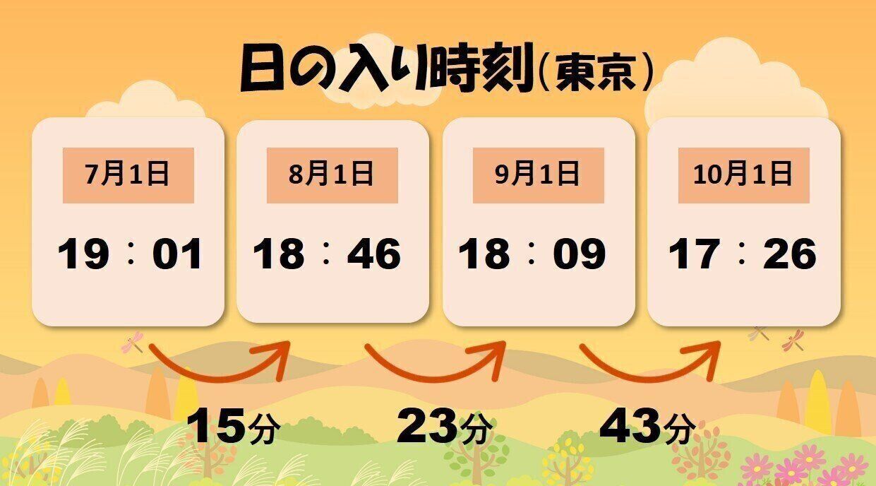 東京の日の入り時刻の変化