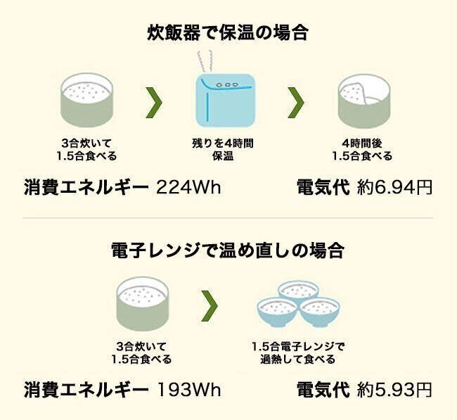 画像出典：経済産業省 省資源エネルギー庁「省エネポータルサイト」無理のない省エネ節約
