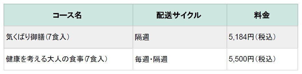 ニチレイフーズダイレクト　かんたん定期　プラン　料金