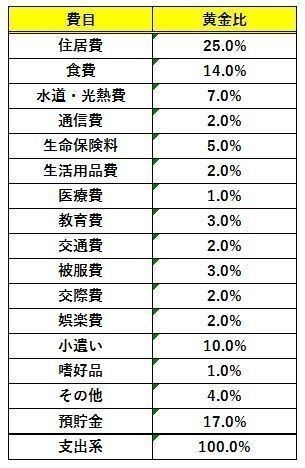 横山光昭さん直伝！貯めてる1000人からわかった 絶対貯まる「家計の黄金比率」とは？ | サンキュ！