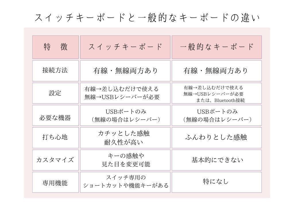 スイッチキーボードと一般的なキーボードの違い
