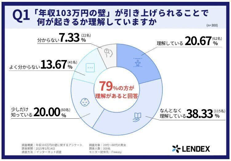 【20〜60代に調査】「年収103万円の壁」引き上げの影響を「理解している」と回答は79%！