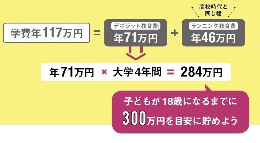 書き込むだけ 子どもを大学に行かせるために300万円貯める方法 サンキュ
