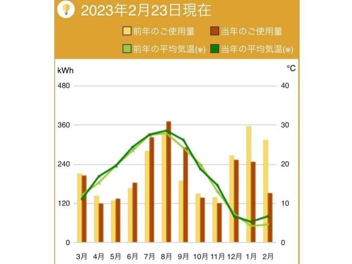 光熱費高騰！電気代・ガス代が1年でどう変化したか調べてみた結果