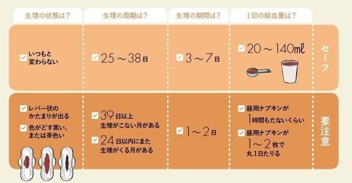 女性ホルモンの減少は生理の状態から判断できる 今すぐチェック Ecナビ