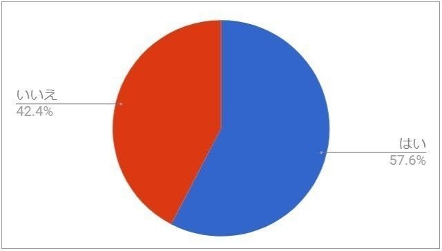 Q6.自身は物が捨てられないと思うか