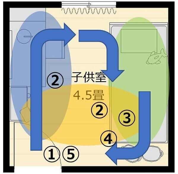 行動の順番