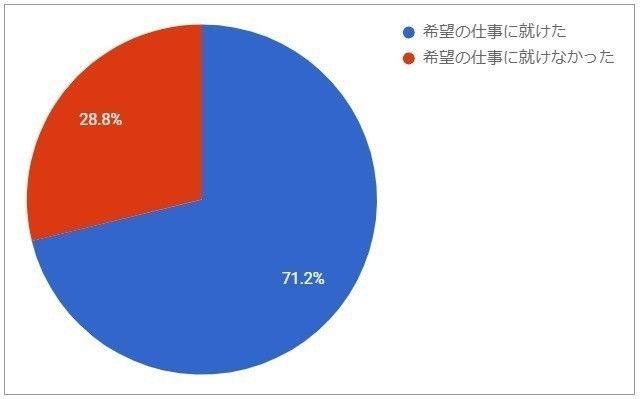 Q19.就活をした結果