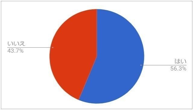 Q14.今仕事をしているか