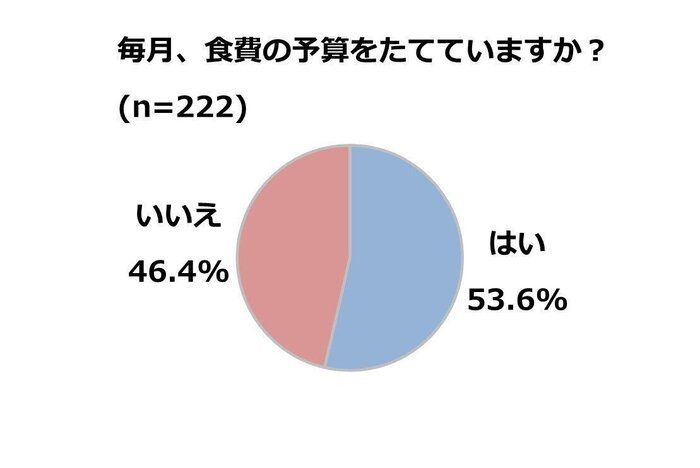 値上げラッシュで、食費を見直す家庭が約6割に。食費予算と献立を決める家庭が前年より増加 ～予算・献立をたてるかどうかで、月1万円以上の食費差～