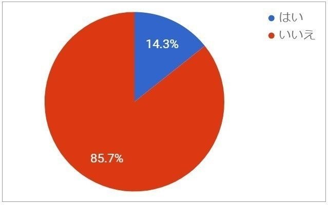 Q14.結婚後、1000万円以上貯めたことあるか