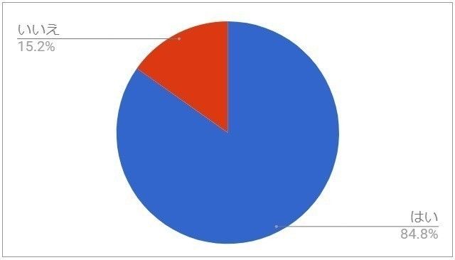 Q22.現在、懸賞に応募することはあるか